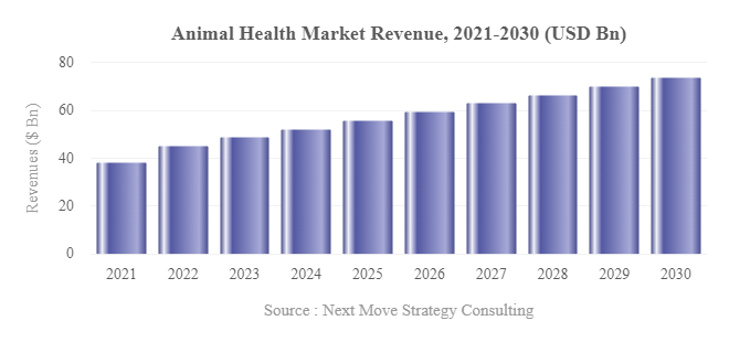 Animal Health Market Size, Share, Forecast, Industry Analysis Report | 2022  - 2030