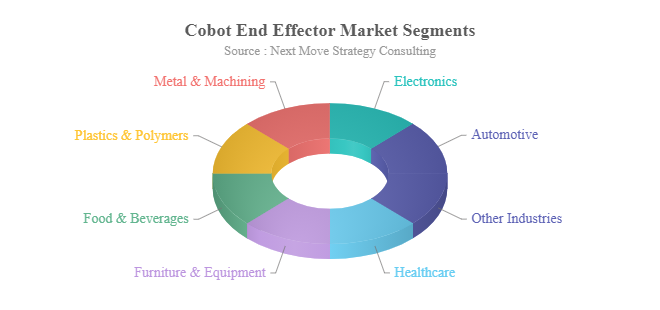 robot end effector market