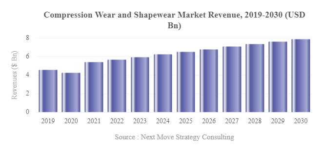 Compression Wear and Shapewear Market Analysis - 2030