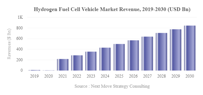 Hydrogen fuel cell discount vehicles 2020