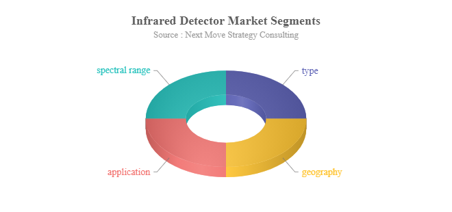 Infrared Detectors Market Size, Industry Share & Trends and Forecast 2030