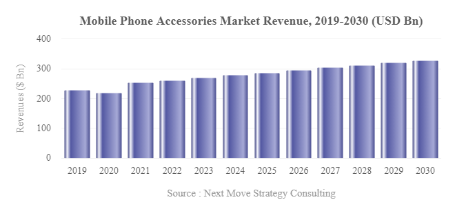 Phone Accessories Market Report -