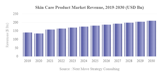 Skin Care Products Market Size and Share  Statistics - 2030