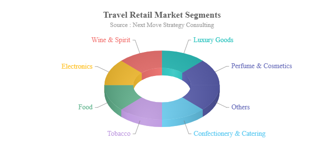 travel retail challenges