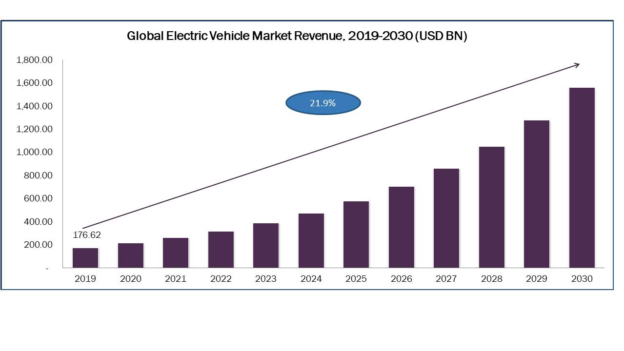 Electric Vehicle Market Size, Share, Forecast, Research Report 2020