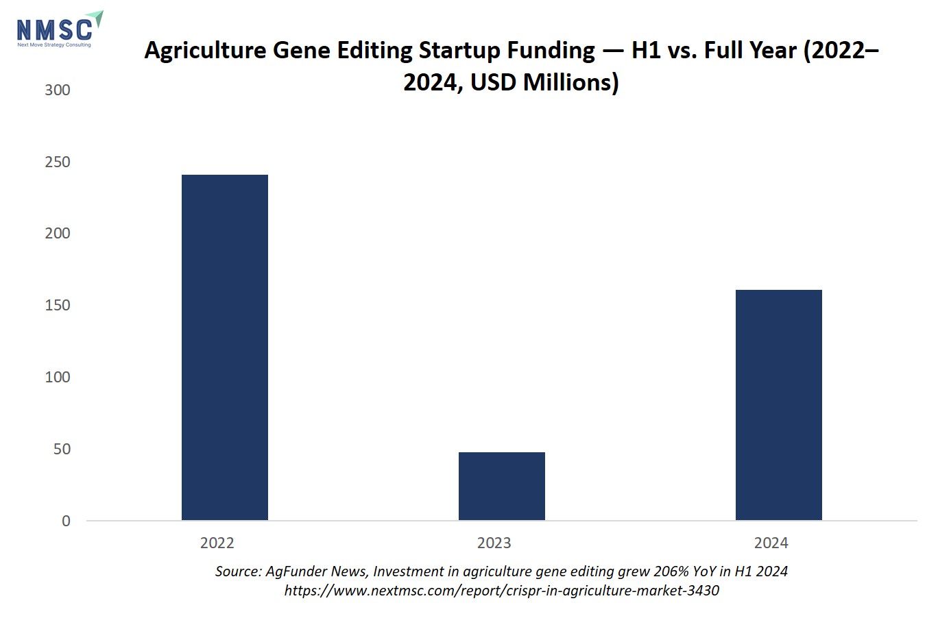 Agriculture Gene Editing Startup Funding — H1 vs. Full Year (2022–2024, USD Millions)