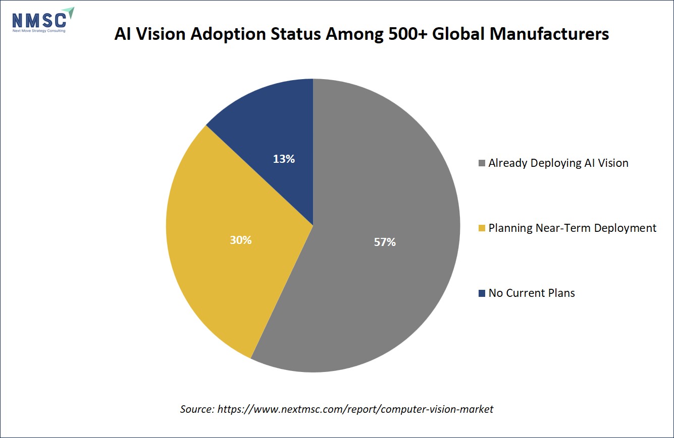 AI Vision Adoption Status Among 500+ Global Manufacturers AI Vision Adoption Status Among 500+ Global Manufacturers