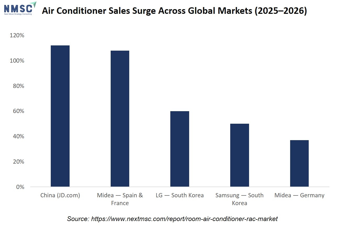 Air Conditioner Sales Surge Across Global Markets (2025-2026)