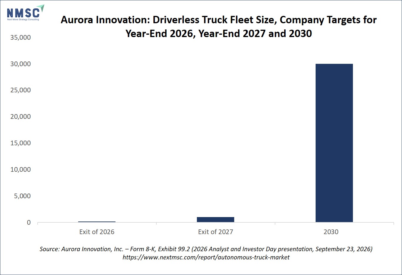Aurora Innovation: Driverless Truck Fleet Size, Company Targets for Year-End 2026, Year-End 2027 and 2030 Aurora Innovation: Driverless Truck Fleet Size, Company Targets for Year-End 2026, Year-End 2027 and 2030