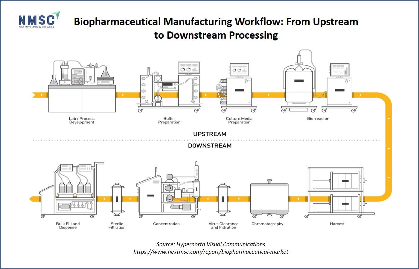 Biopharmaceutical Manufacturing Workflow: From Upstream to Downstream Processing Biopharmaceutical Manufacturing Workflow: From Upstream to Downstream Processing