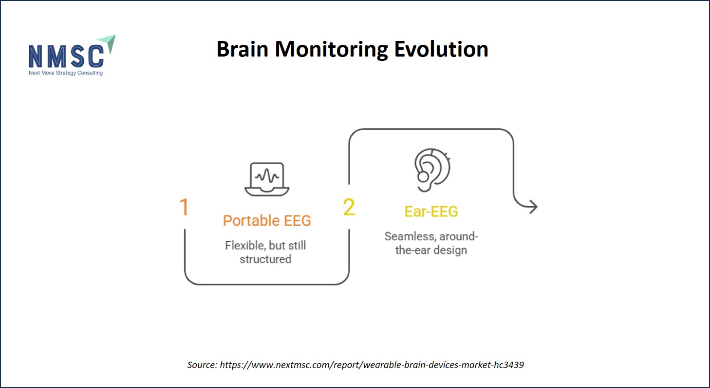 Brain Monitoring Evolution