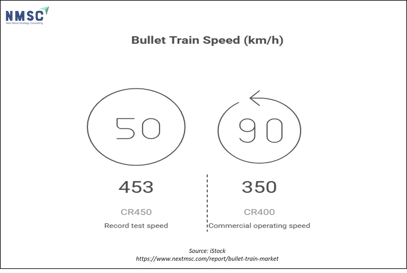 Bullet Train Speed