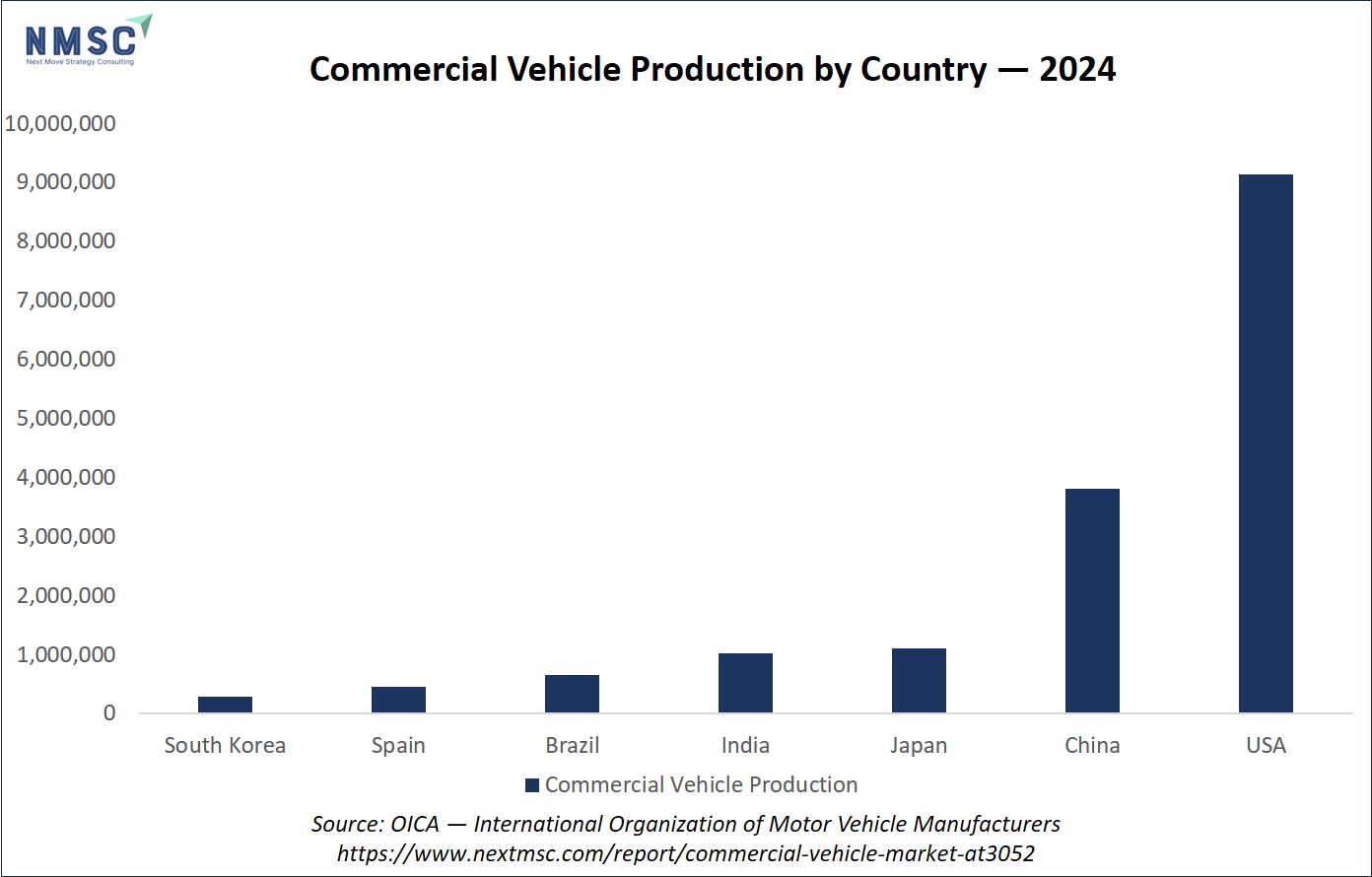 Commercial Vehicle Production by Country — 2024 Commercial Vehicle Production by Country — 2024