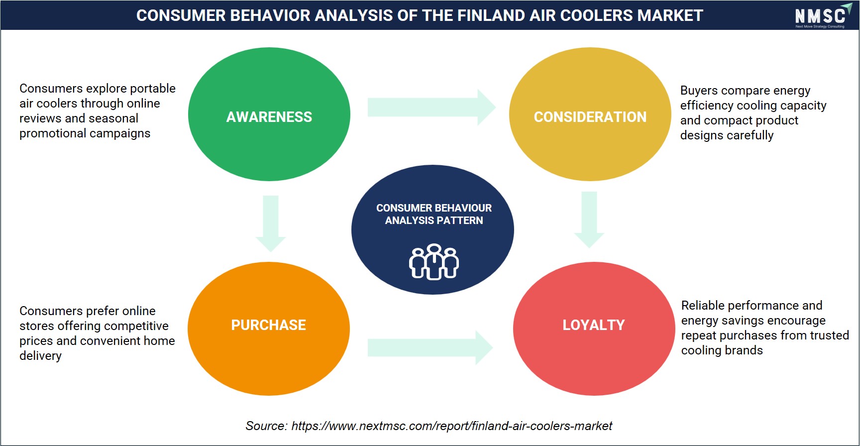 CONSUMER BEHAVIOR ANALYSIS OF THE FINLAND AIR COOLERS MARKET CONSUMER BEHAVIOR ANALYSIS OF THE FINLAND AIR COOLERS MARKET