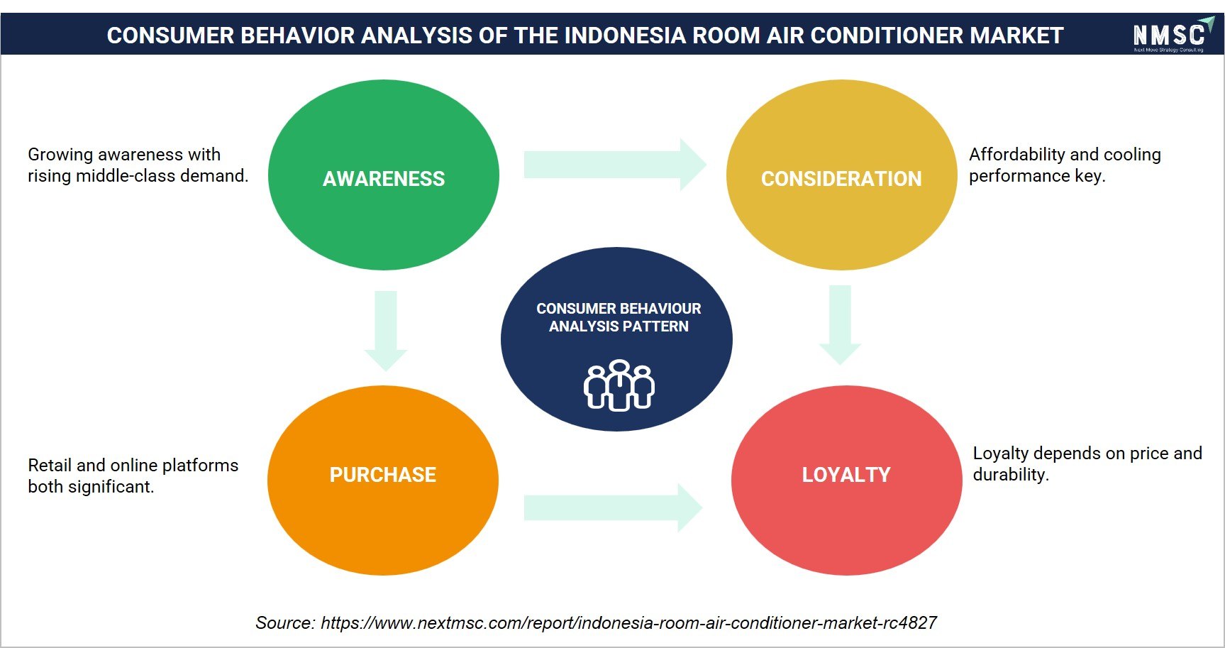 CONSUMER BEHAVIOUR ANALYSIS OF INDONESIA ROOM AIR CONDITIONER MARKET