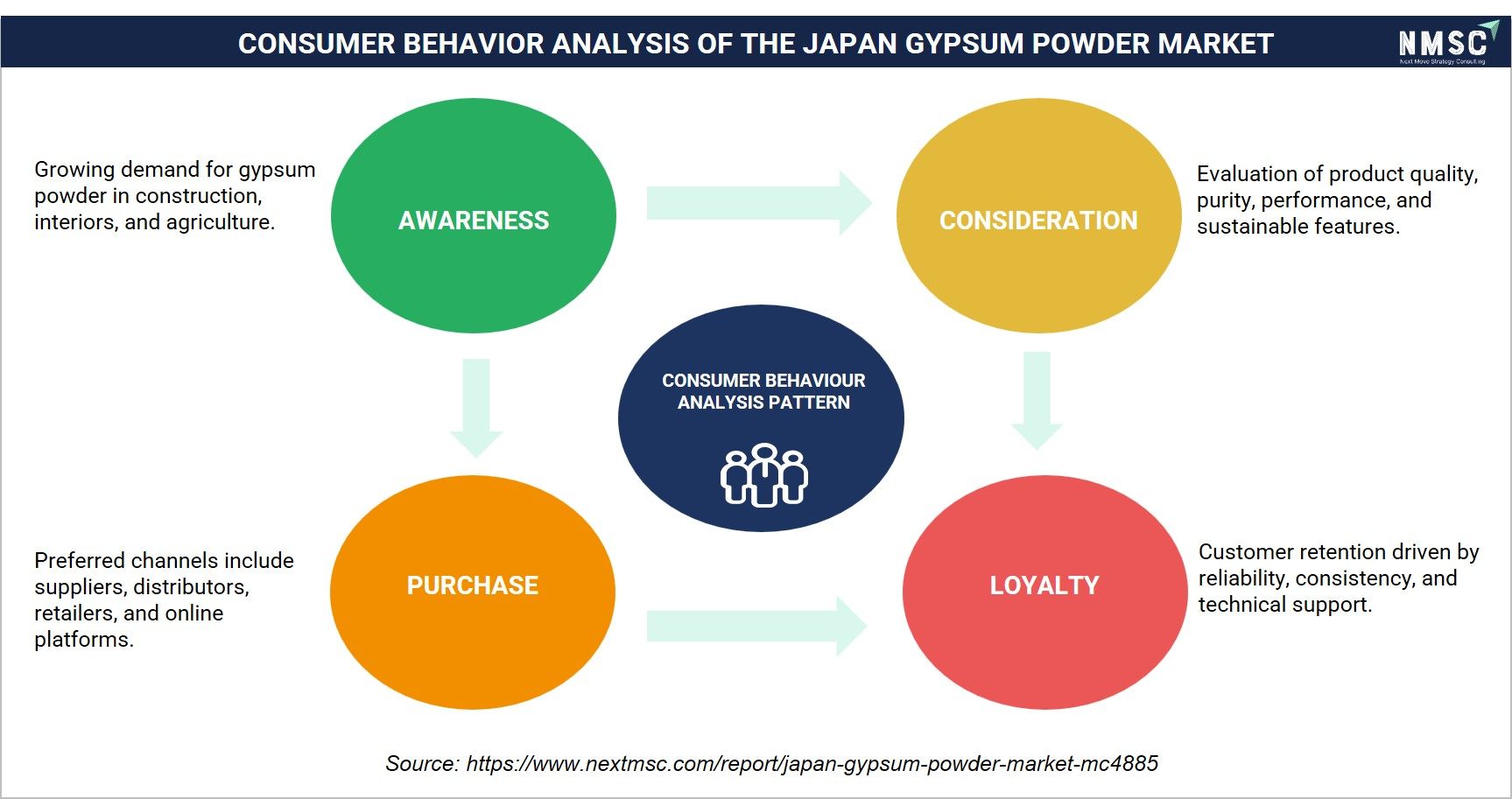 CONSUMER BEHAVIOR ANALYSIS OF THE JAPAN GYPSUM POWDER MARKET CONSUMER BEHAVIOR ANALYSIS OF THE JAPAN GYPSUM POWDER MARKET