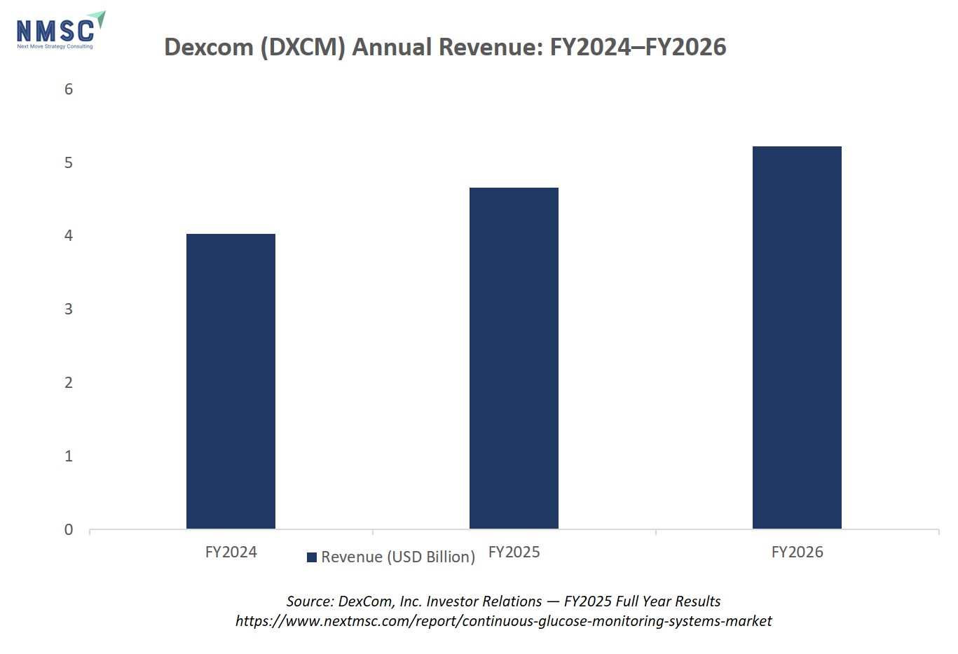 Dexcom (DXCM) Annual Revenue: FY2024–FY2026 Dexcom (DXCM) Annual Revenue: FY2024–FY2026