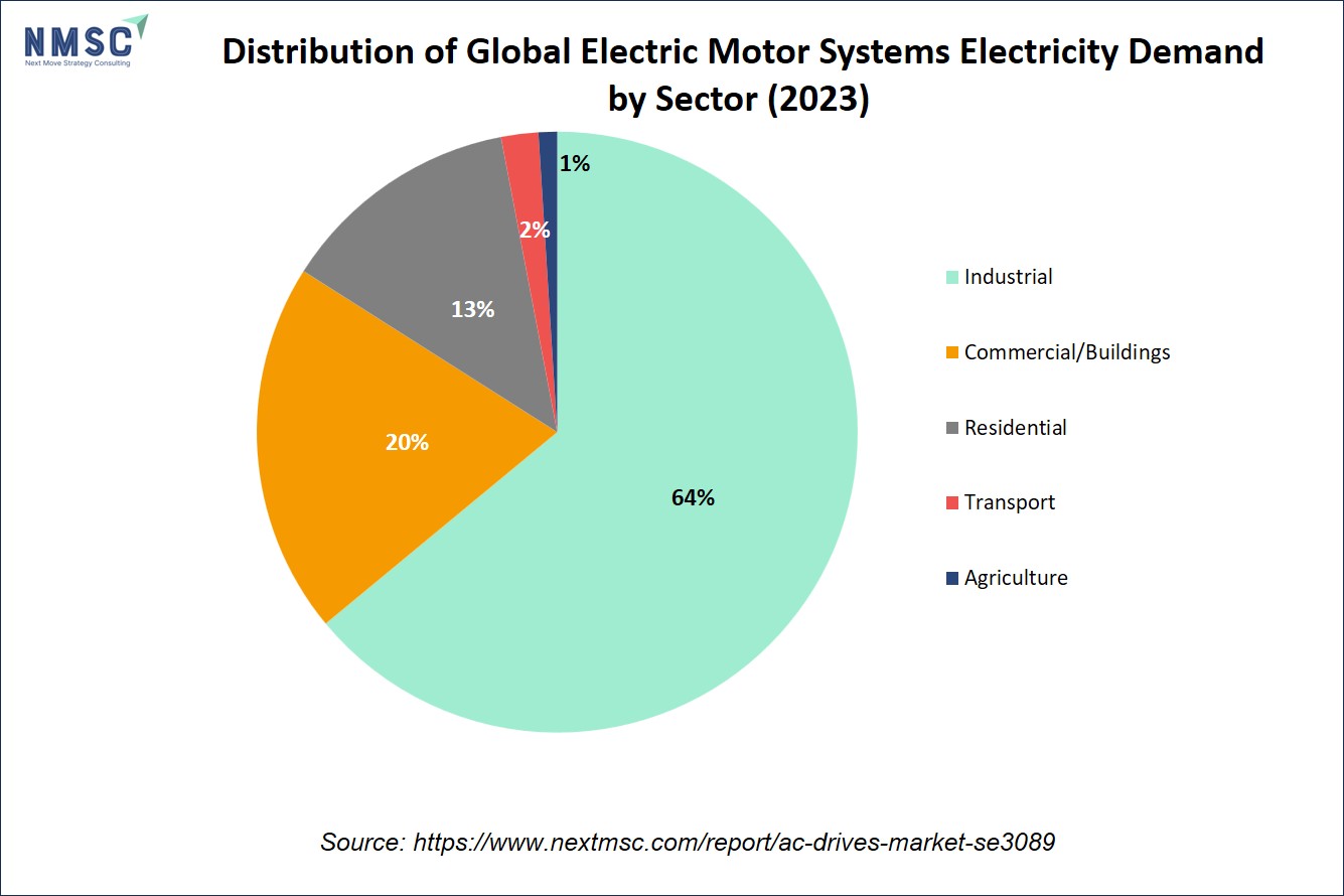 Distribution of Global Electric Motor Systems Electricity Demand by Sector (2023) Distribution of Global Electric Motor Systems Electricity Demand by Sector (2023)