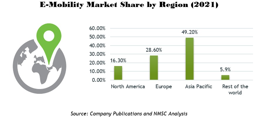E-Mobility Market Share by Region (2021) E-Mobility Market Share by Region (2021)