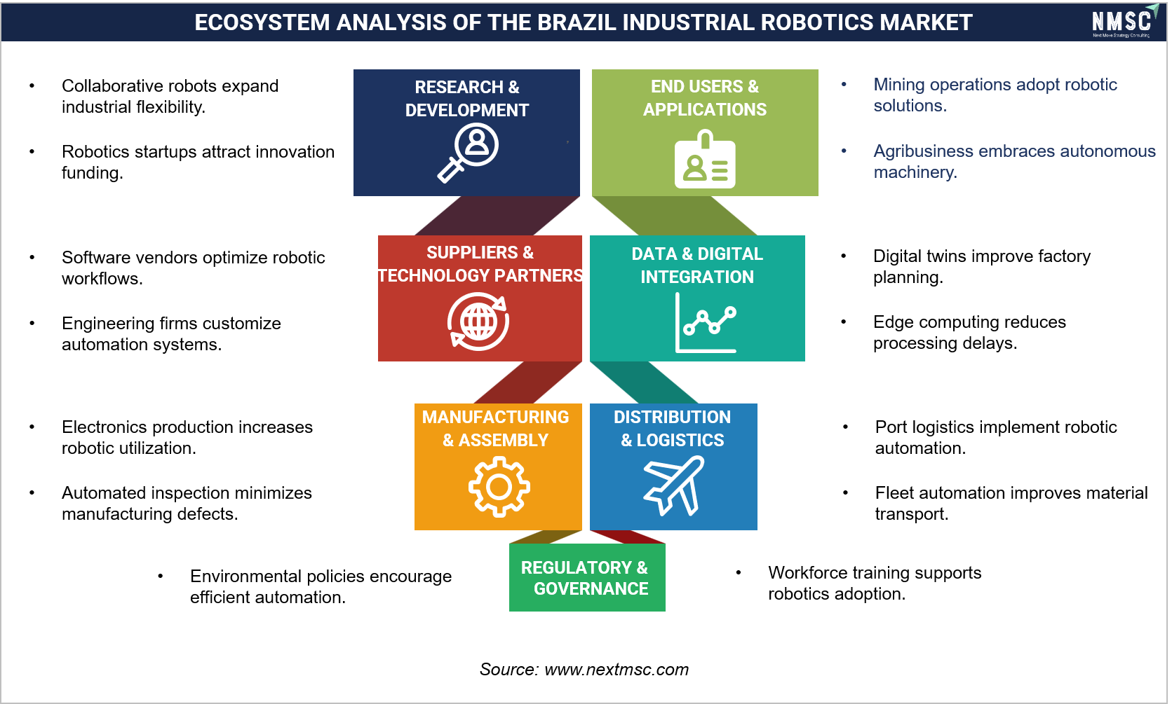 Ecosystem Analysis of the Brazil Industrial Robotics Market