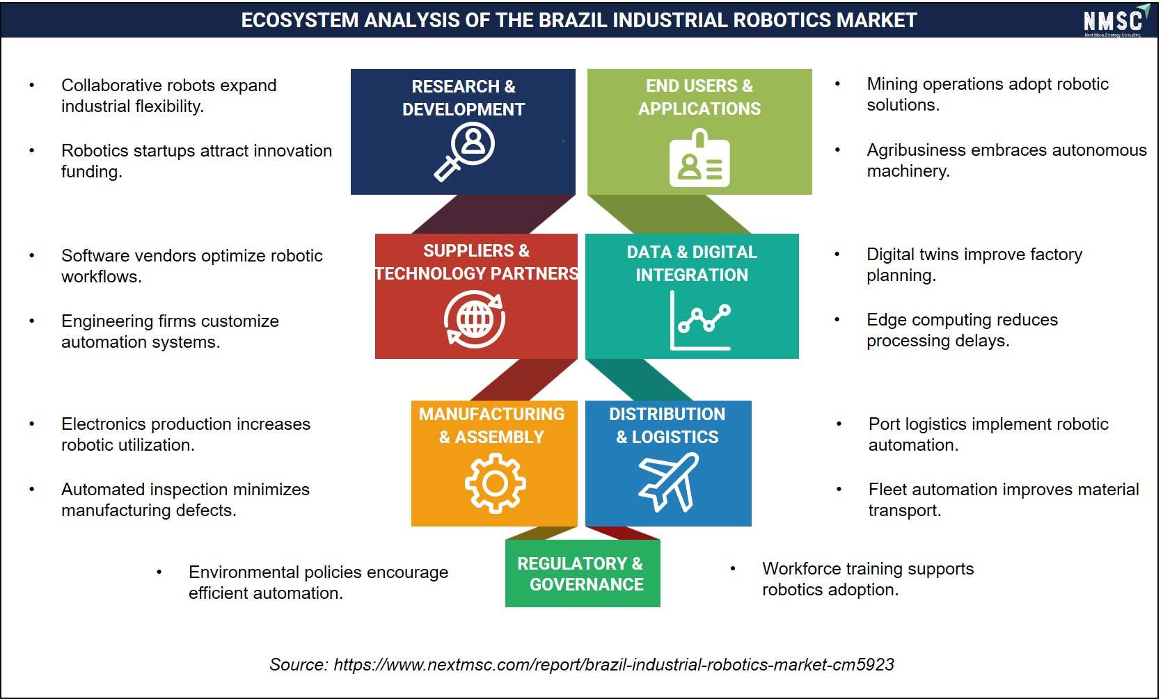 Ecosystem Analysis of the Brazil Industrial Robotics Market