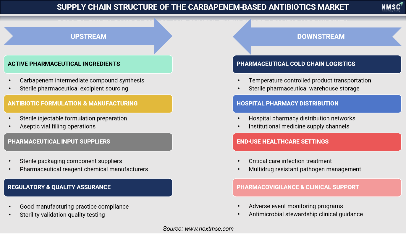 Ecosystem Analysis of the Carbapenem-Based Antibiotics Market