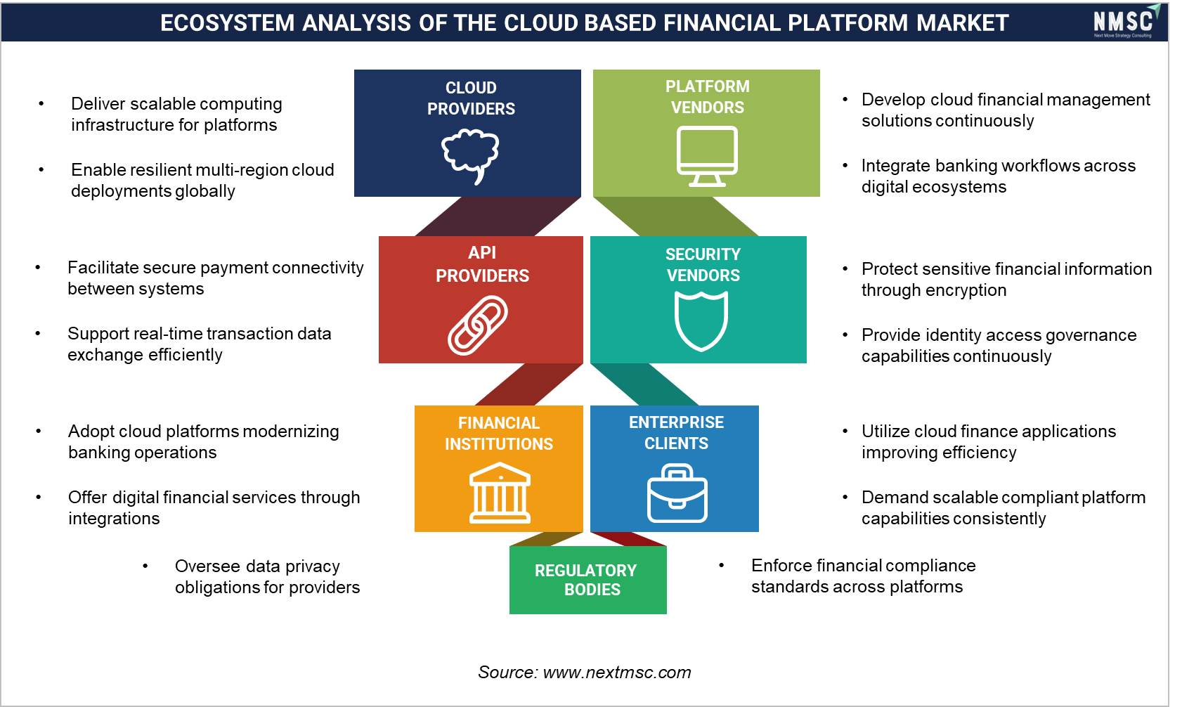 Ecosystem Analysis of the Cloud Based Financial Platform Market