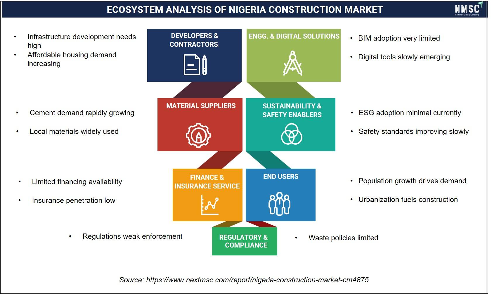 ECOSYSTEM ANALYSIS OF NIGERIA CONSTRUCTION MARKET ECOSYSTEM ANALYSIS OF NIGERIA CONSTRUCTION MARKET