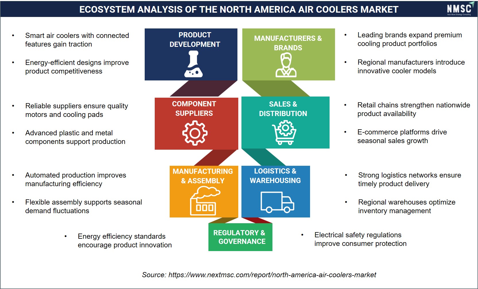 ECOSYSTEM ANALYSIS OF THE NORTH AMERICA AIR COOLERS MARKET ECOSYSTEM ANALYSIS OF THE NORTH AMERICA AIR COOLERS MARKET