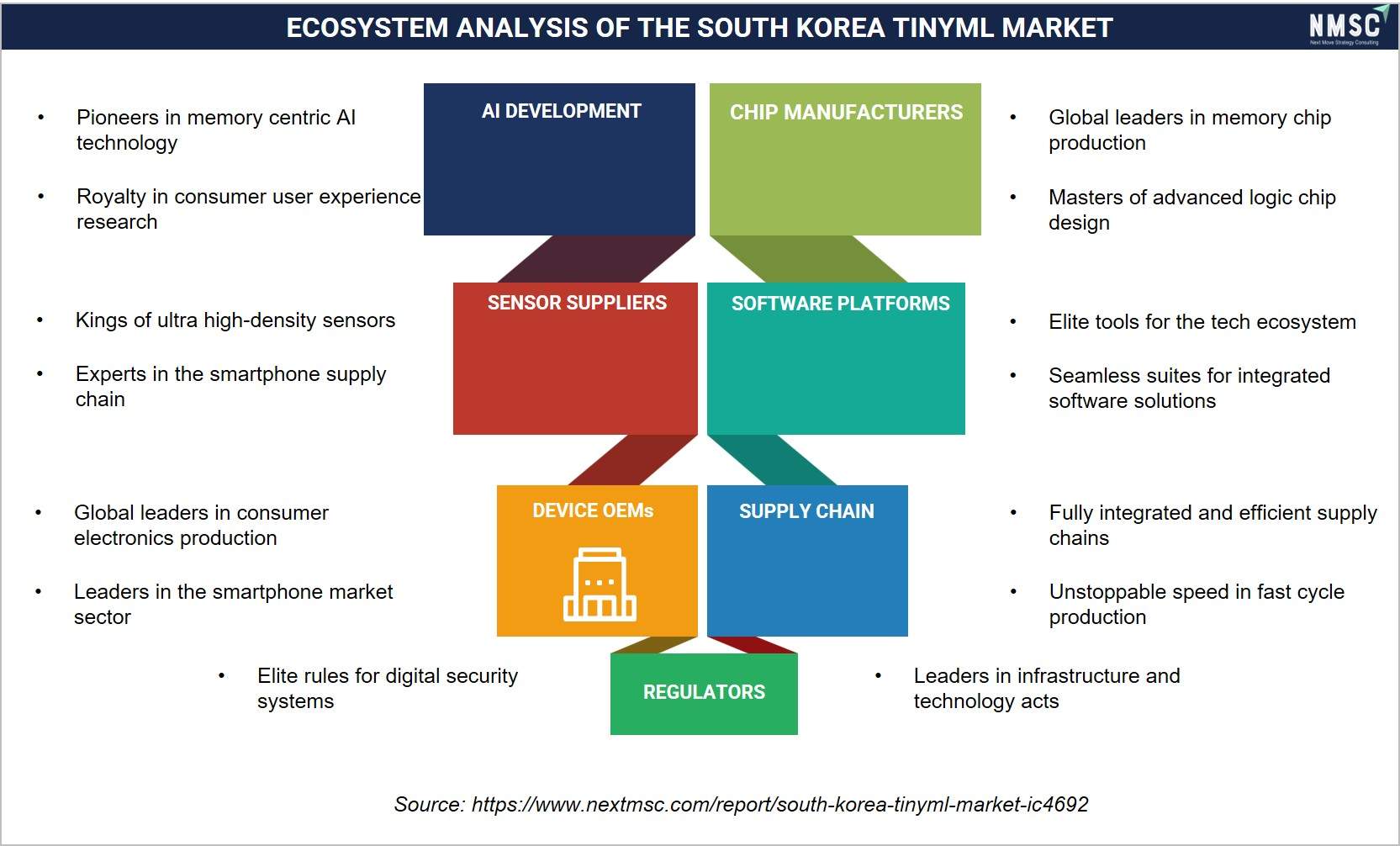 ECOSYSTEM ANALYSIS OF THE SOUTH KOREA TINYML MARKET ECOSYSTEM ANALYSIS OF THE SOUTH KOREA TINYML MARKET