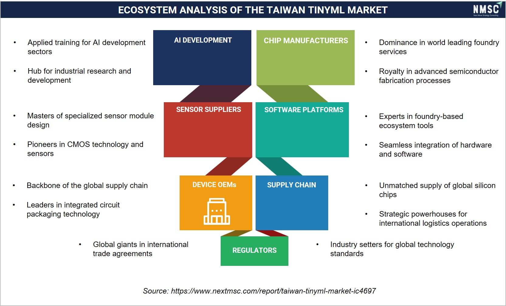 ECOSYSTEM ANALYSIS OF THE TAIWAN TINYML MARKET ECOSYSTEM ANALYSIS OF THE TAIWAN TINYML MARKET