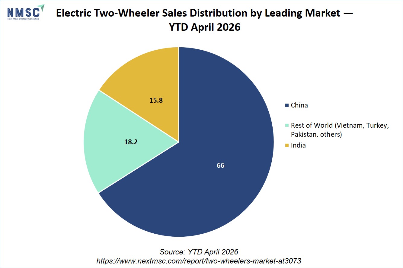 Electric Two-Wheeler Sales Distribution by Leading Market — YTD April 2026 Electric Two-Wheeler Sales Distribution by Leading Market — YTD April 2026