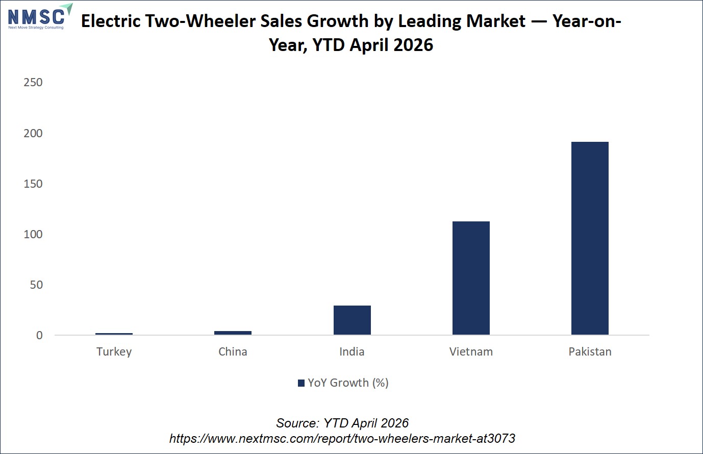 Electric Two-Wheeler Sales Growth by Leading Market — Year-on-Year, YTD April 2026 Electric Two-Wheeler Sales Growth by Leading Market — Year-on-Year, YTD April 2026