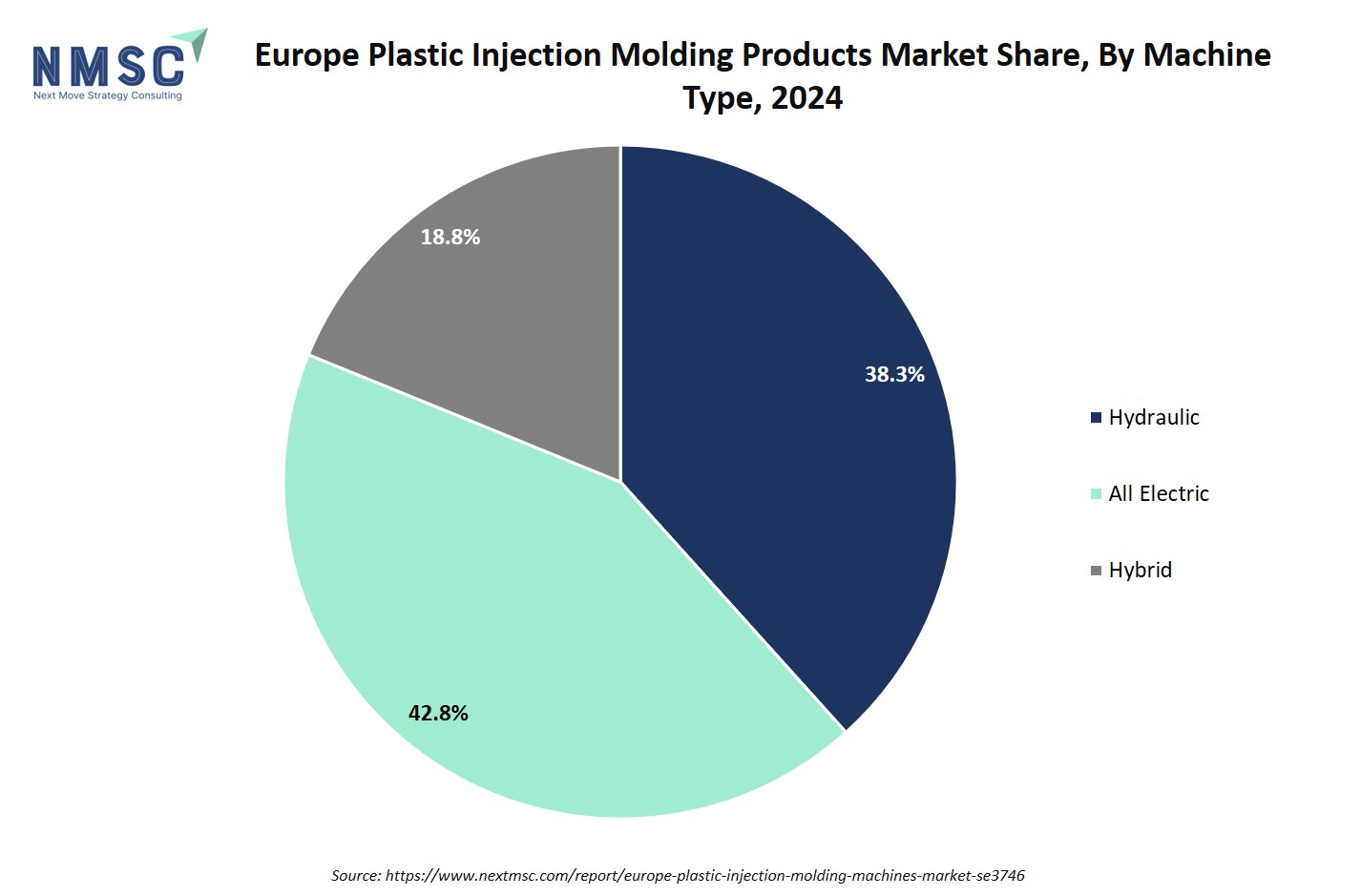 Europe Plastic Injection Molding Products Market Share, By Machine Type, 2024
