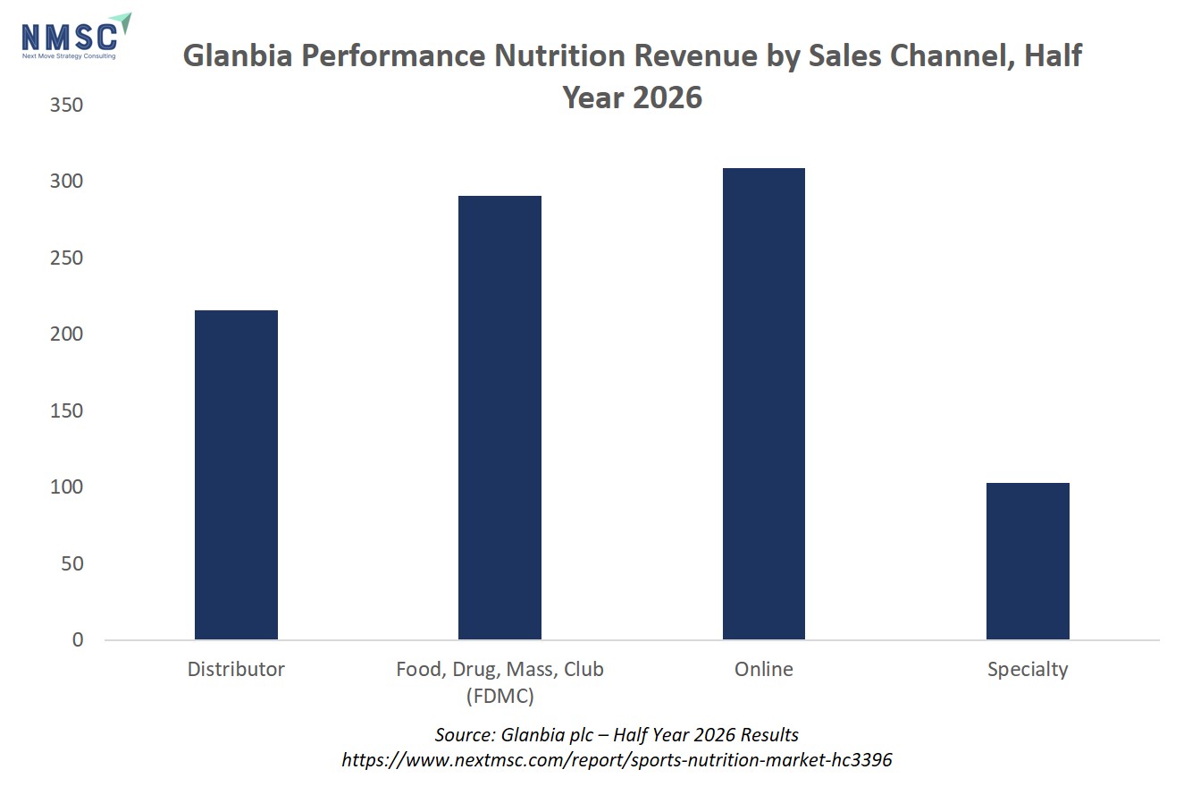 Glanbia Performance Nutrition Revenue by Sales Channel, Half Year 2026 Glanbia Performance Nutrition Revenue by Sales Channel, Half Year 2026