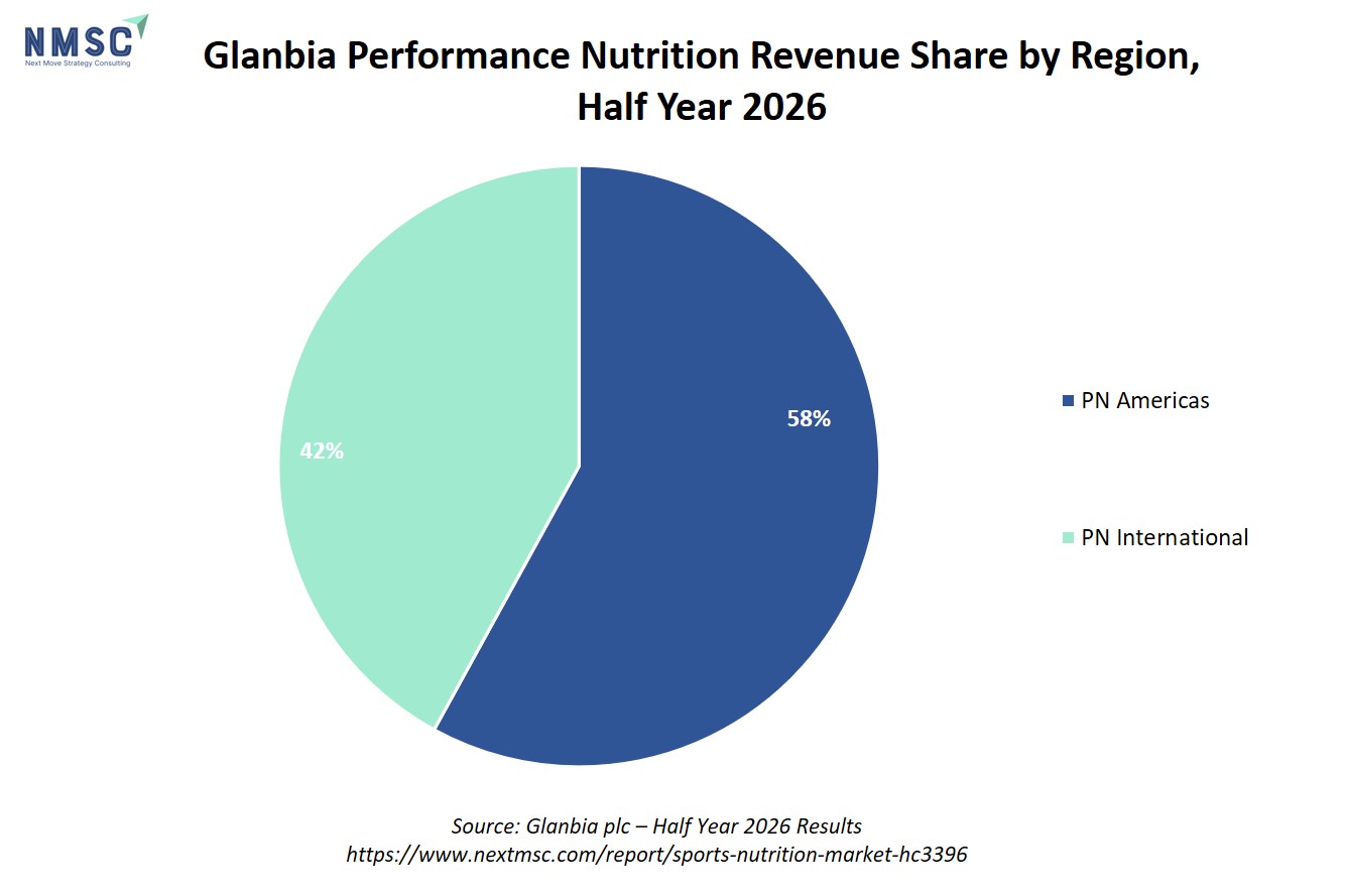 Glanbia Performance Nutrition Revenue Share by Region, Half Year 2026 Glanbia Performance Nutrition Revenue Share by Region, Half Year 2026