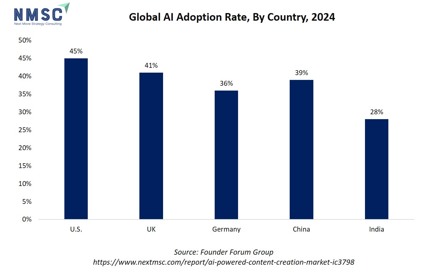 Global AI Adoption Rate, By Country, 2024