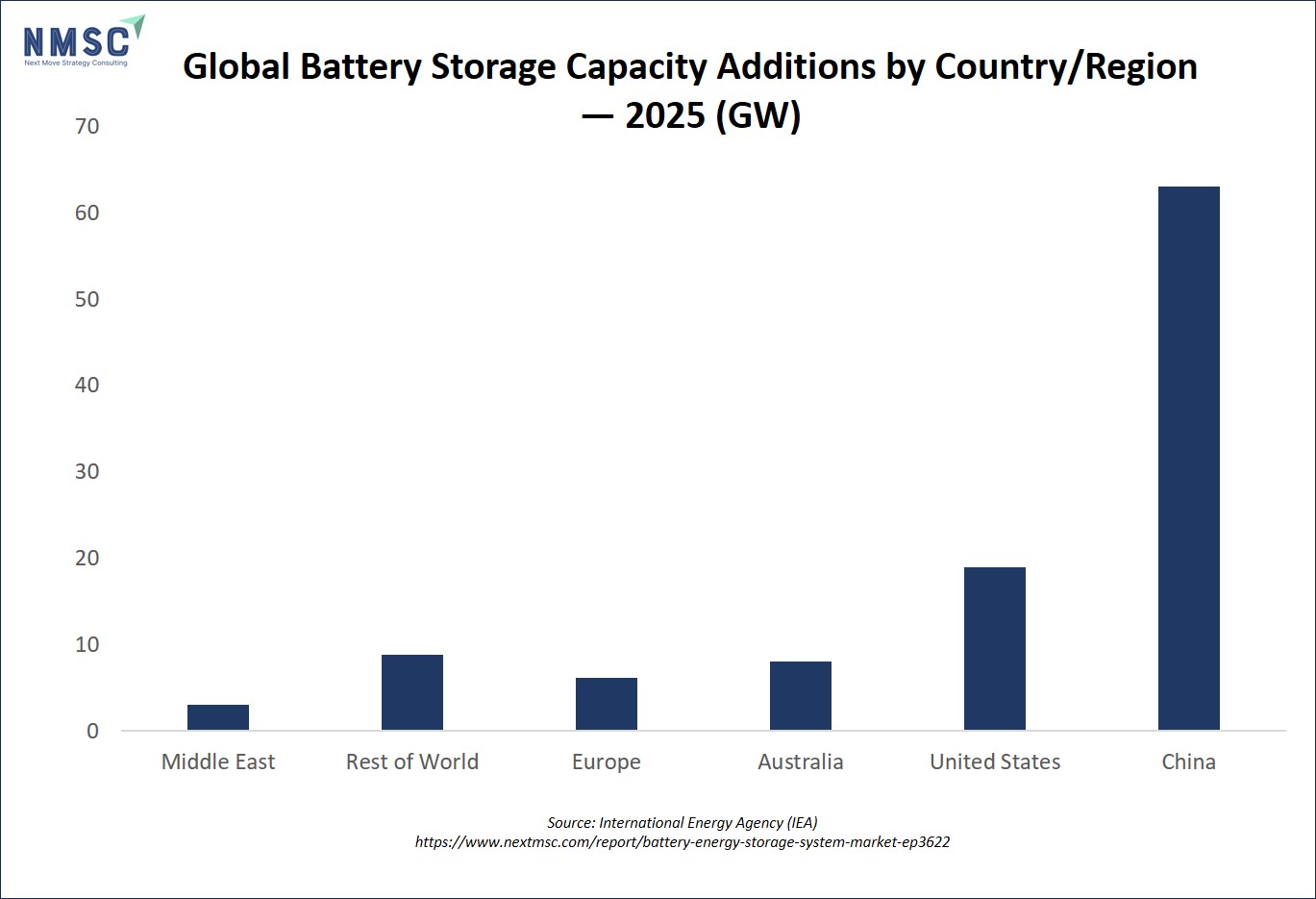 Global Battery Storage Capacity Additions by Country/Region — 2025 (GW) Global Battery Storage Capacity Additions by Country/Region — 2025 (GW)