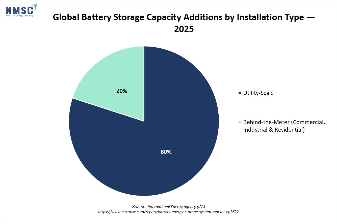 Global Battery Storage Capacity Additions by Installation Type — 2025 Global Battery Storage Capacity Additions by Installation Type — 2025