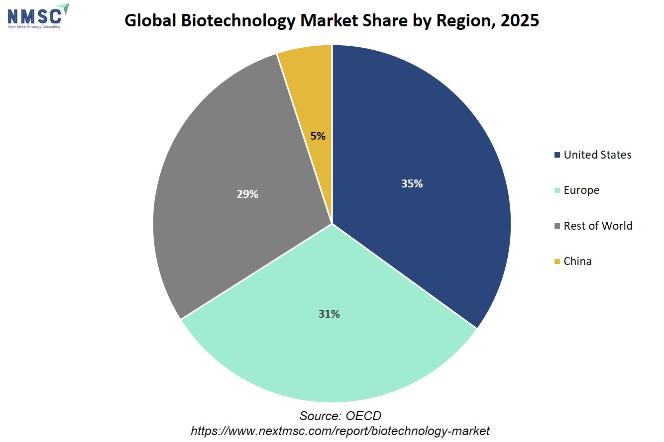 Global Biotechnology Market Share by Region, 2025 Global Biotechnology Market Share by Region, 2025