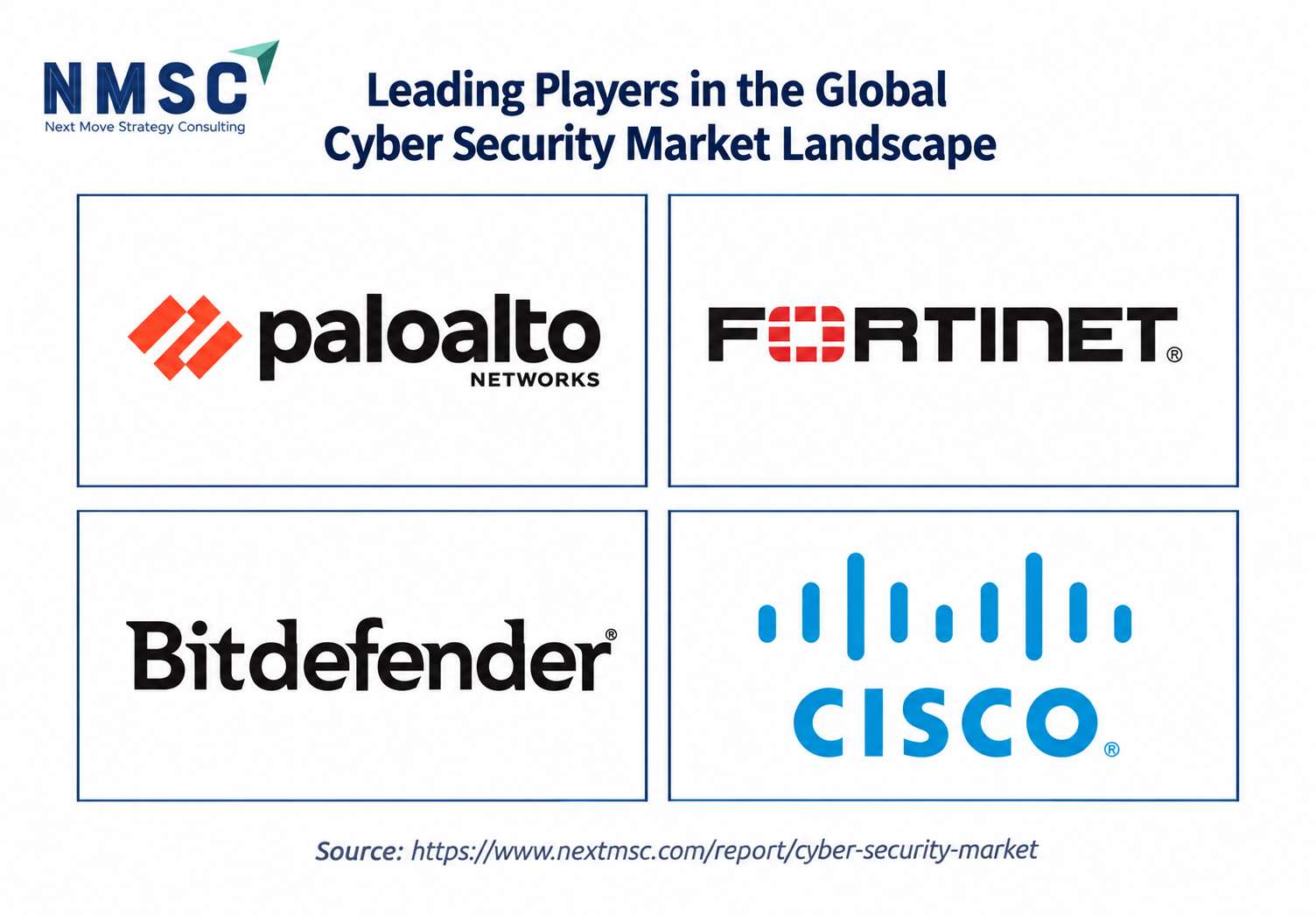Leading Players in the Global Cyber security market Landscape Leading Players in the Global Cyber security market Landscape