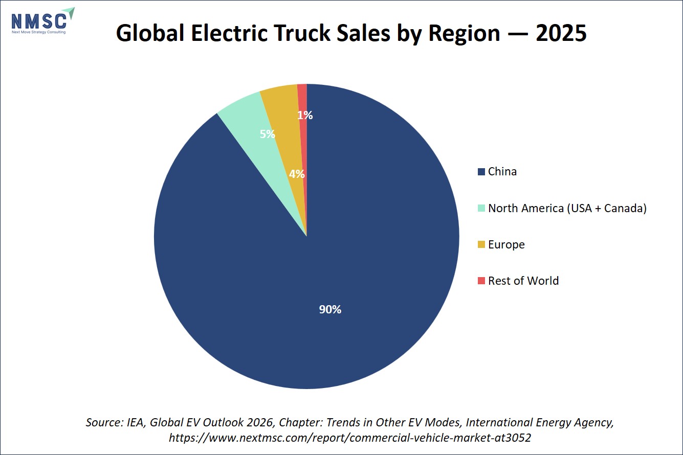 Global Electric Truck Sales by Region — 2025 Global Electric Truck Sales by Region — 2025