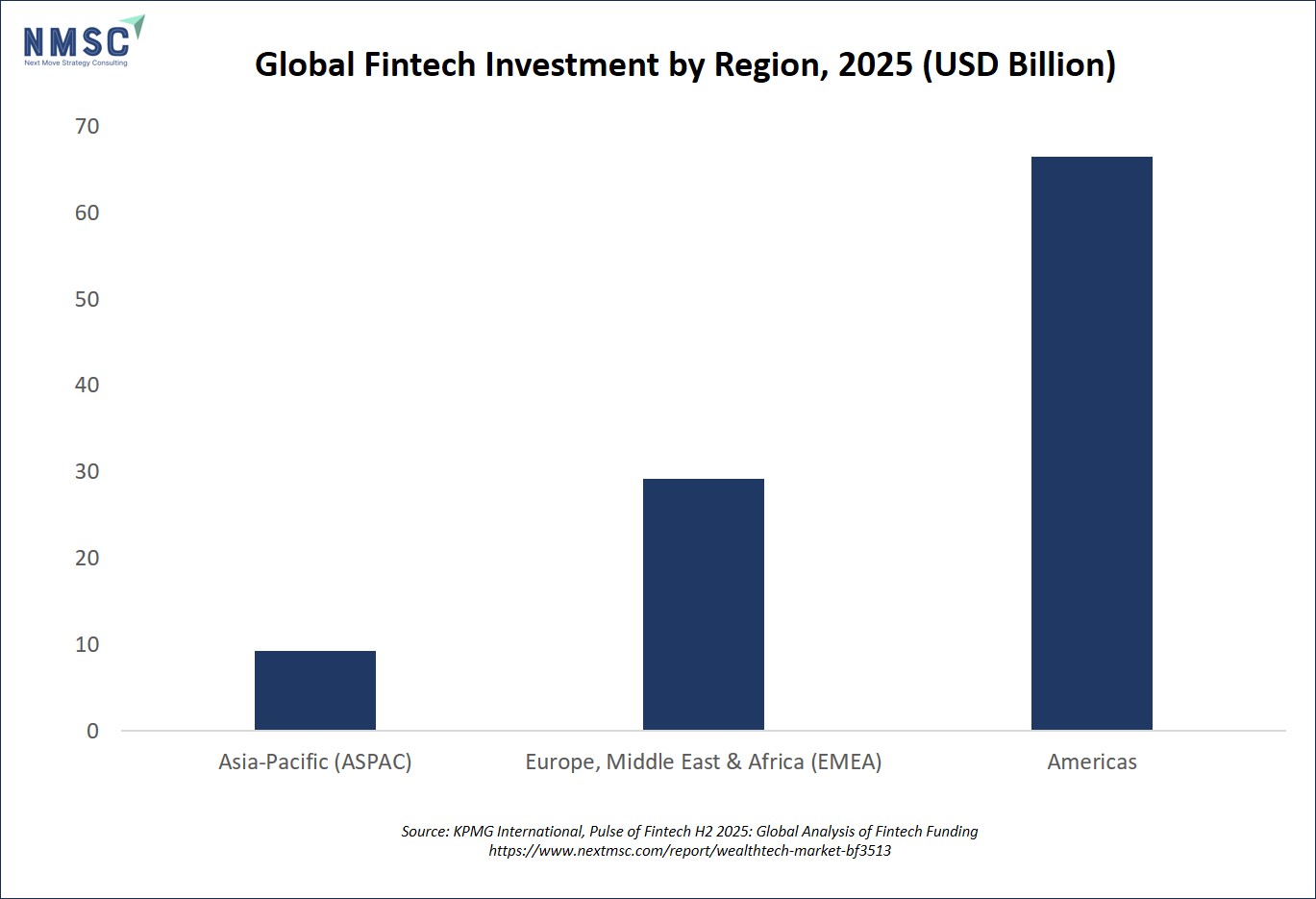 Global Fintech Investment by Region, 2025 (USD Billion) Global Fintech Investment by Region, 2025 (USD Billion)