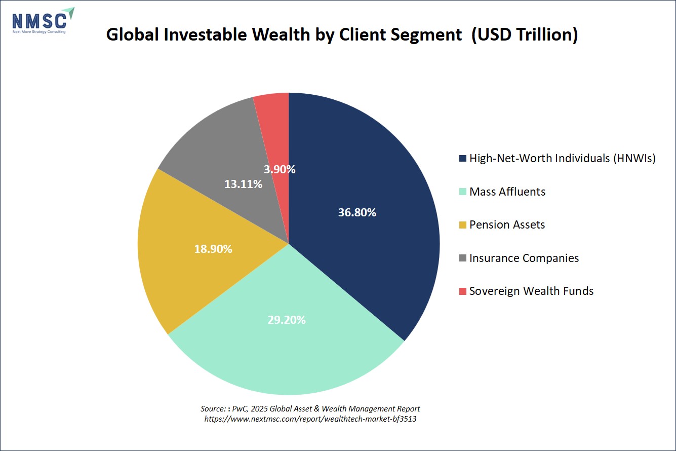 Global Investable Wealth by Client Segment (USD Trillion) Global Investable Wealth by Client Segment (USD Trillion)