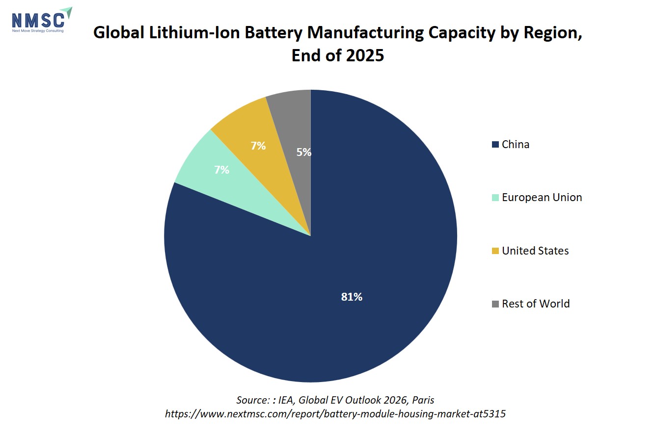 Global Lithium-Ion Battery Manufacturing Capacity by Region, End of 2025