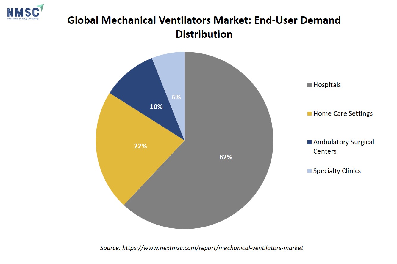 Global Mechanical Ventilators Market End-User Demand Distribution Global Mechanical Ventilators Market End-User Demand Distribution