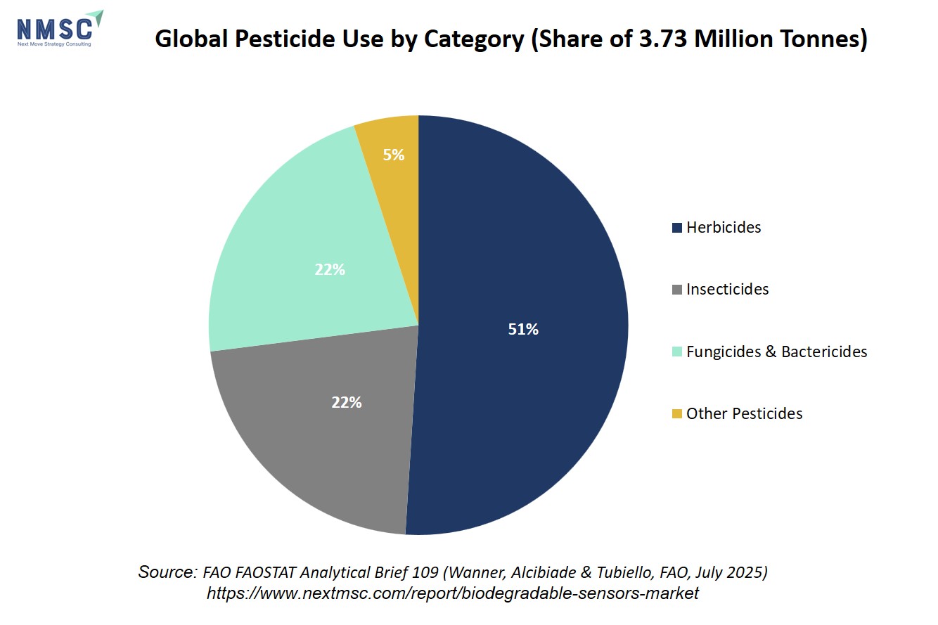 Global Pesticide Use by Category (Share of 3.73 Million Tonnes) Global Pesticide Use by Category (Share of 3.73 Million Tonnes)
