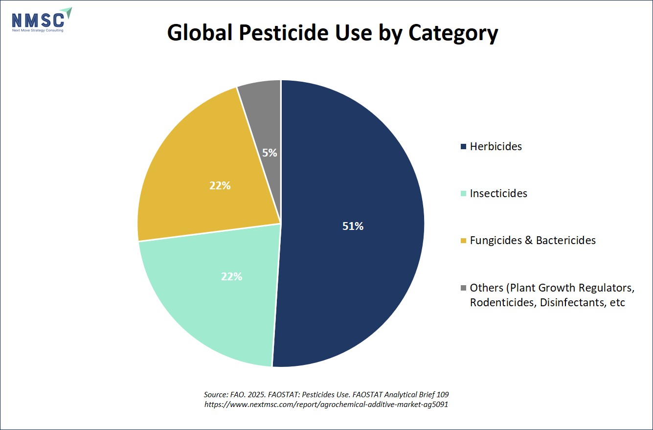 Global Pesticide Use by Category Global Pesticide Use by Category