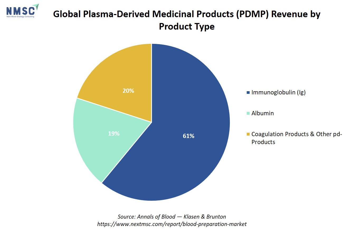 Global Plasma-Derived Medicinal Products (PDMP) Revenue by Product Type Global Plasma-Derived Medicinal Products (PDMP) Revenue by Product Type