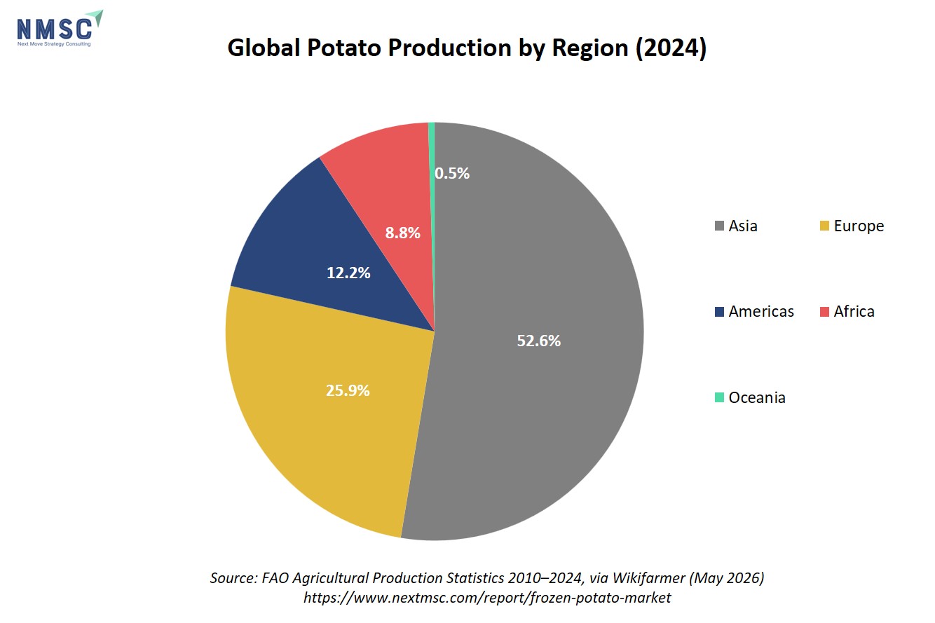 Global Potato Production by Region (2024) Global Potato Production by Region (2024)